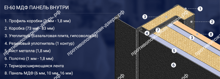 Конструкция двери EI 60 с МДФ внутри Конструкция двери EI 60 с МДФ внутри